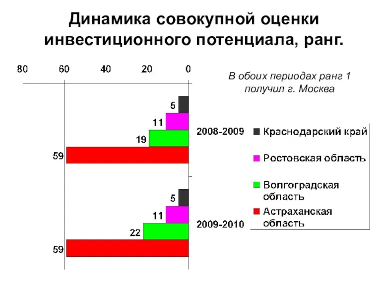 Динамика совокупной оценки инвестиционного потенциала, ранг. В обоих периодах ранг 1 получил г. Москва