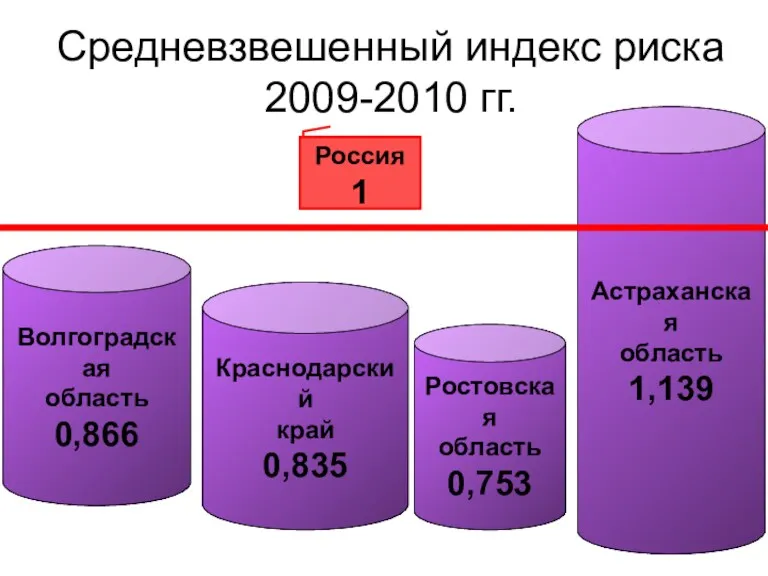 Средневзвешенный индекс риска 2009-2010 гг. Волгоградская область 0,866 Краснодарский край