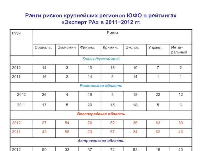 Ранги рисков крупнейших регионов ЮФО в рейтингах «Эксперт РА» в 2011−2012 гг.