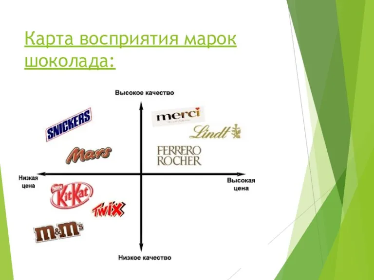 Карта восприятия марок шоколада: