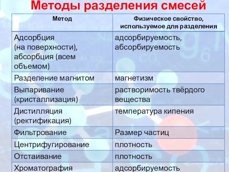 Методы разделения смесей