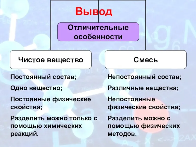 Вывод Постоянный состав; Одно вещество; Постоянные физические свойства; Разделить можно