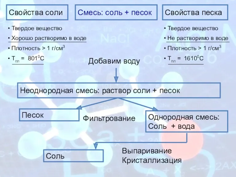 Смесь: соль + песок Неоднородная смесь: раствор соли + песок