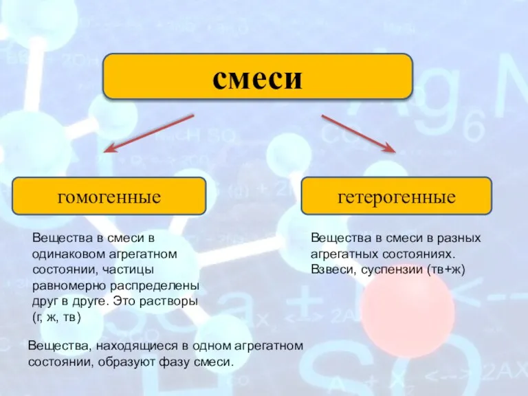 смеси гомогенные гетерогенные Вещества в смеси в одинаковом агрегатном состоянии,