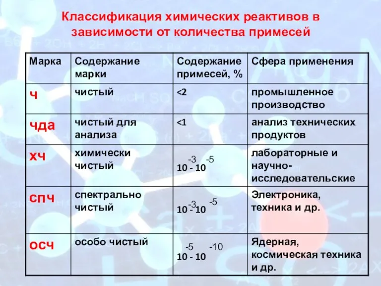 Классификация химических реактивов в зависимости от количества примесей -3 -5 -3 -5 -5 -10