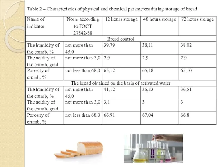 Table 2 – Characteristics of physical and chemical parameters during storage of bread