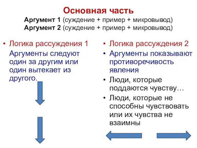 Основная часть Аргумент 1 (суждение + пример + микровывод) Аргумент