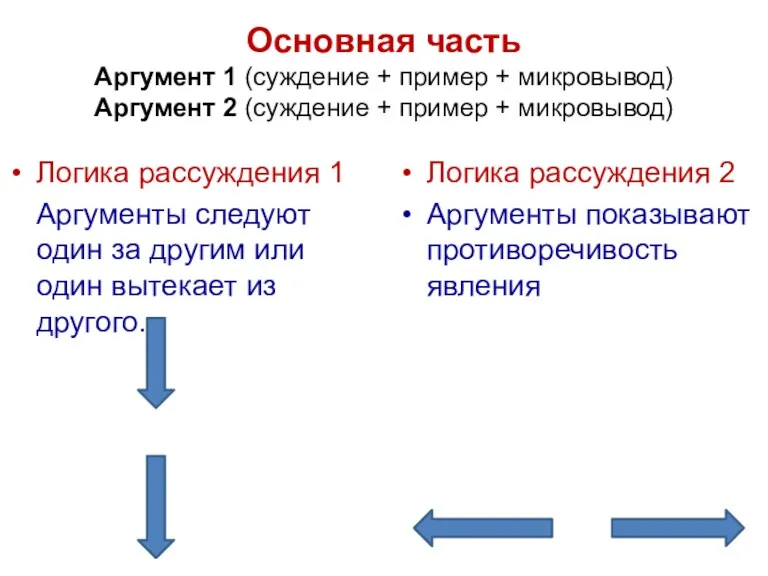 Основная часть Аргумент 1 (суждение + пример + микровывод) Аргумент