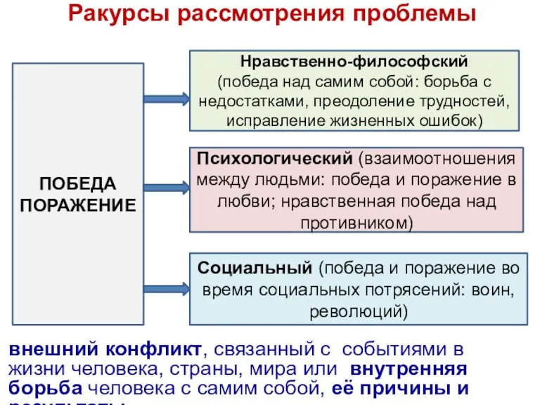 Ракурсы рассмотрения проблемы внешний конфликт, связанный с событиями в жизни