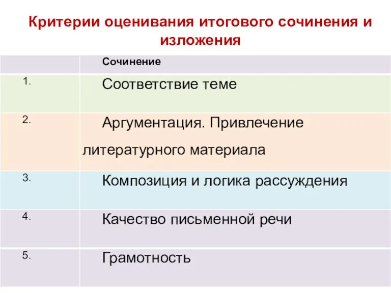 Критерии оценивания итогового сочинения и изложения