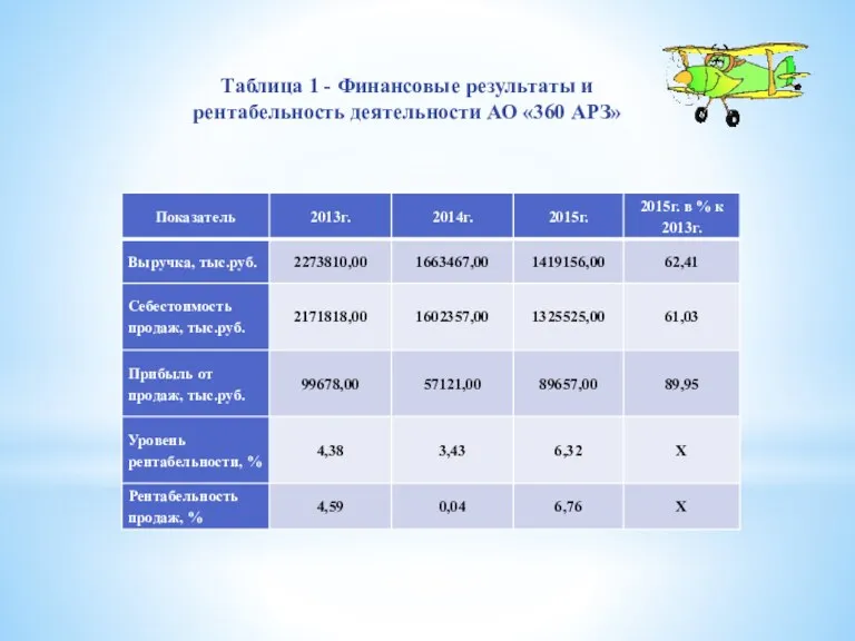 Таблица 1 - Финансовые результаты и рентабельность деятельности АО «360 АРЗ»