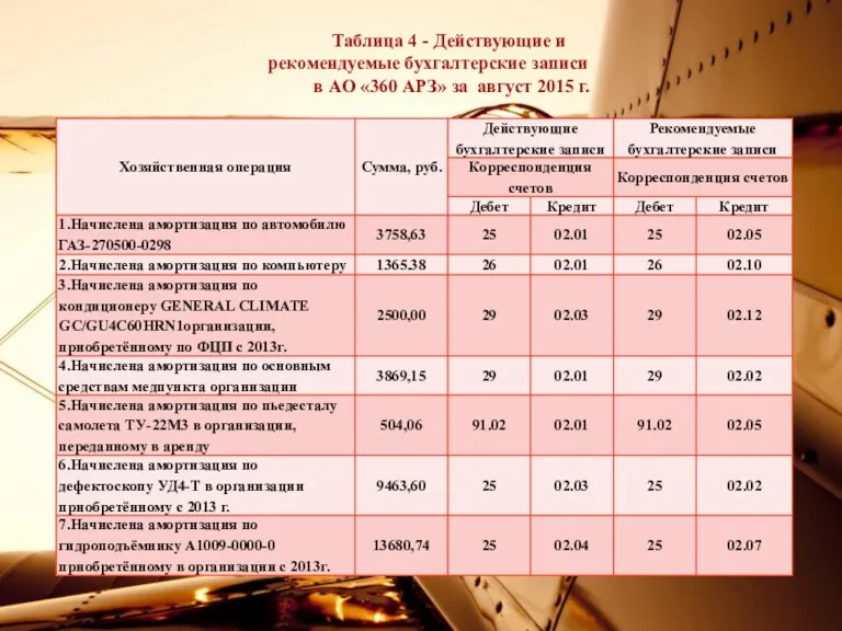 Таблица 4 - Действующие и рекомендуемые бухгалтерские записи в АО «360 АРЗ» за август 2015 г.