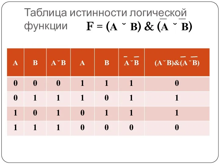 Таблица истинности логической функции F = (А ˇ В) & (А ˇ В)