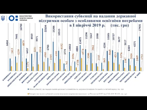 Використання субвенції на надання державної підтримки особам з особливими освітніми