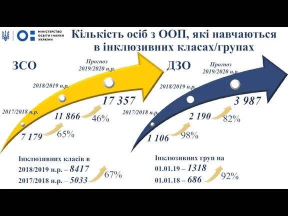 2017/2018 н.р. 2018/2019 н.р. Кількість осіб з ООП, які навчаються