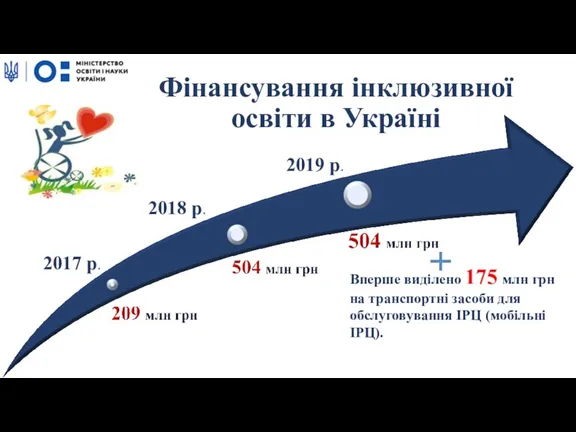 Фінансування інклюзивної освіти в Україні 2017 р. 2018 р. 2019