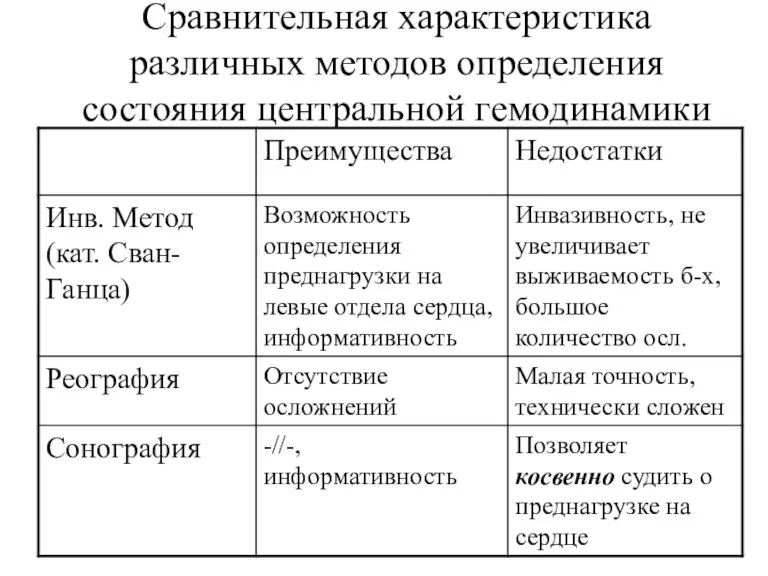 Сравнительная характеристика различных методов определения состояния центральной гемодинамики