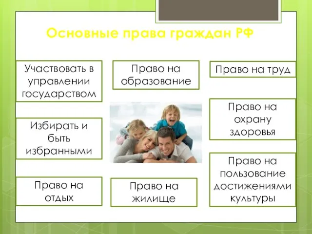 Основные права граждан РФ Участвовать в управлении государством Избирать и быть избранными Право