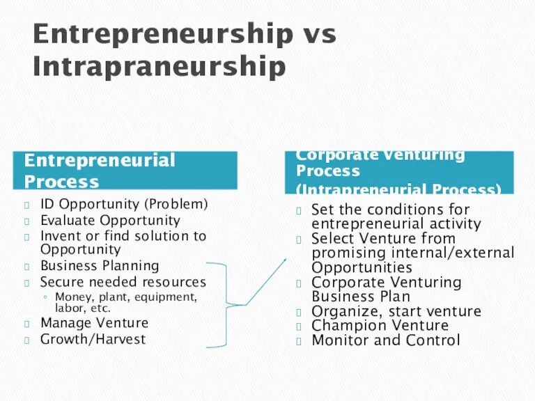 Entrepreneurship vs Intrapraneurship Entrepreneurial Process ID Opportunity (Problem) Evaluate Opportunity Invent or find