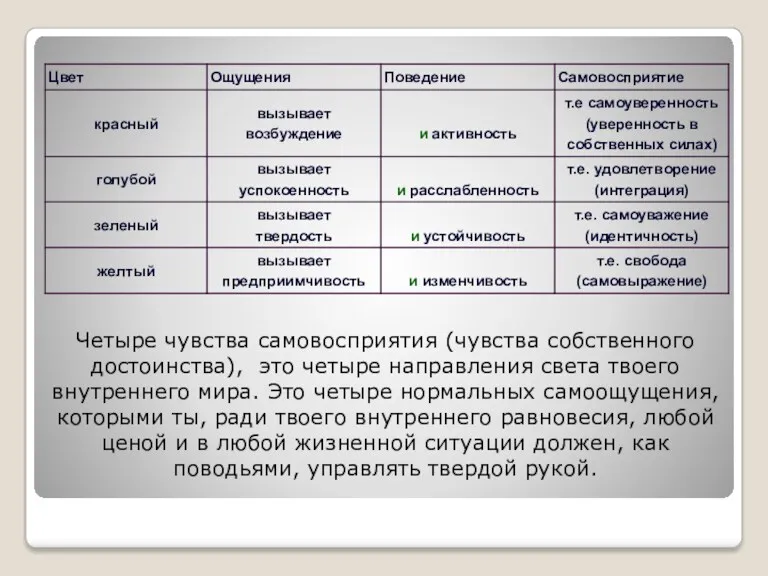 Четыре чувства самовосприятия (чувства собственного достоинства), это четыре направления света