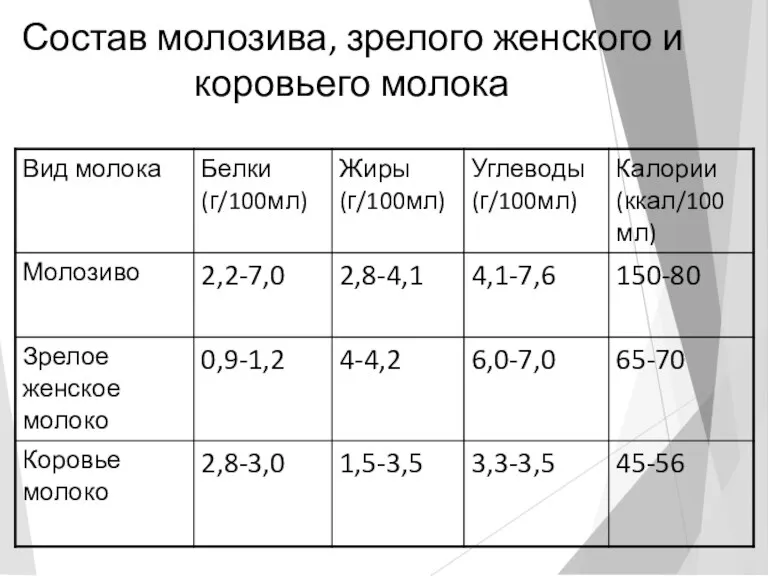 Состав молозива, зрелого женского и коровьего молока