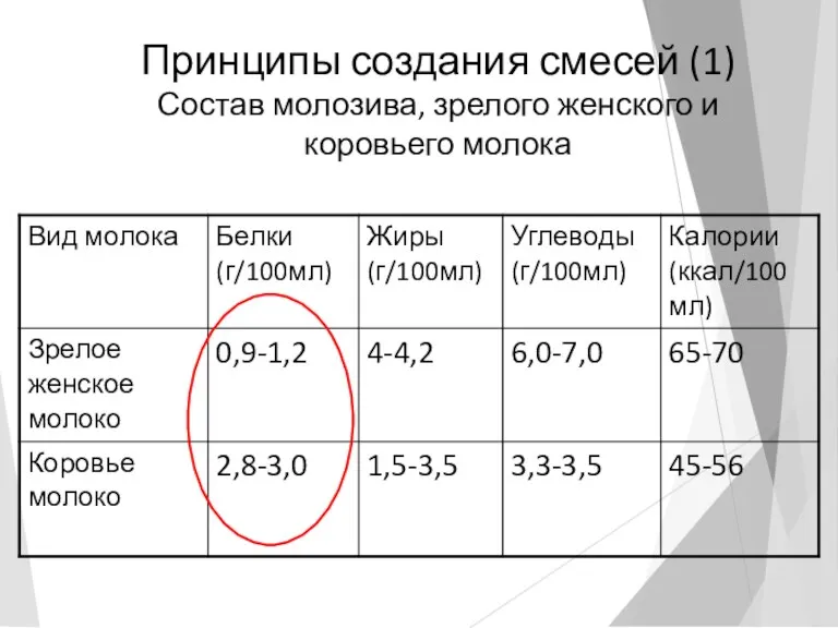 Принципы создания смесей (1) Состав молозива, зрелого женского и коровьего молока