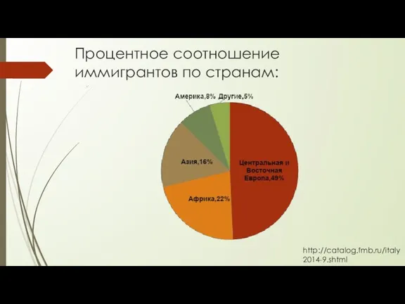 Процентное соотношение иммигрантов по странам: http://catalog.fmb.ru/italy2014-9.shtml