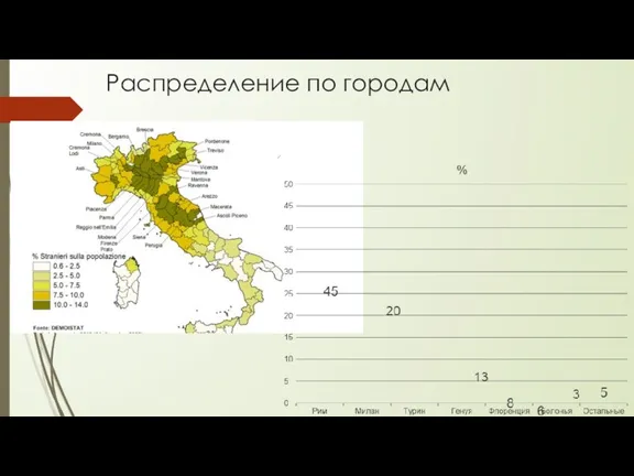 Распределение по городам