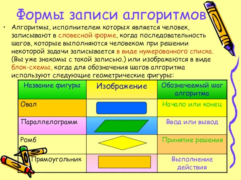 Формы записи алгоритмов Алгоритмы, исполнителем которых является человек, записывают в