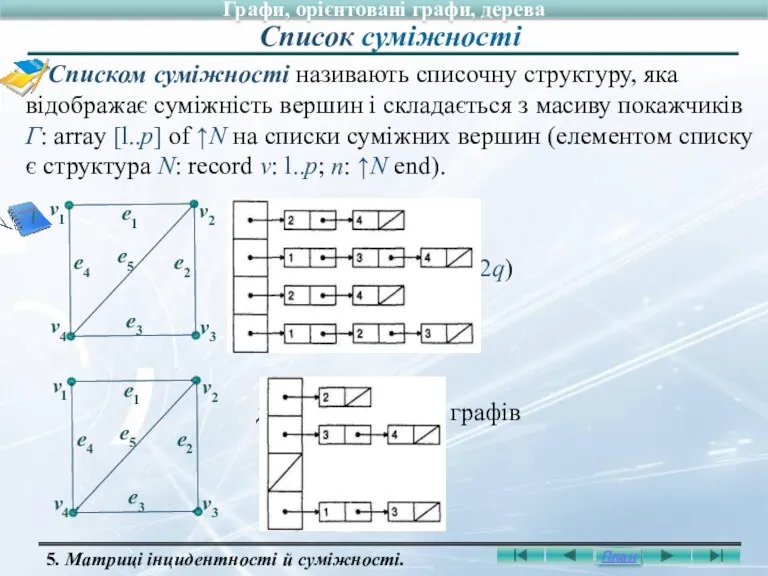 Списком суміжності називають списочну структуру, яка відображає суміжність вершин і