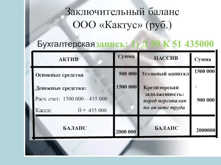 Заключительный баланс ООО «Кактус» (руб.) Бухгалтерская АКТИВ ПАССИВ Сумма Сумма