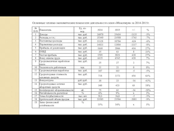Основные технико-экономические показатели деятельности салон «Максимум» за 2014-2015г.