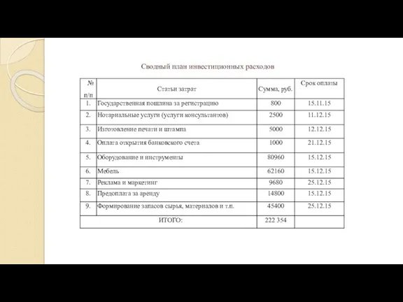 Сводный план инвестиционных расходов