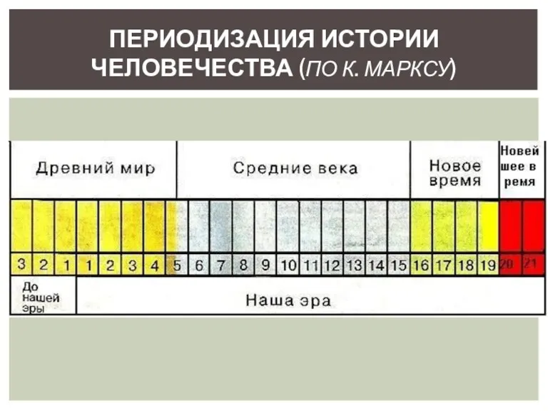 ПЕРИОДИЗАЦИЯ ИСТОРИИ ЧЕЛОВЕЧЕСТВА (ПО К. МАРКСУ)