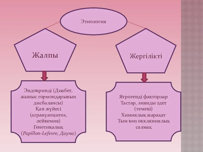 Этиология Жалпы Жергілікті Эндокринді (Диабет, жыныс гормондарының дисбалансы) Қан жүйесі