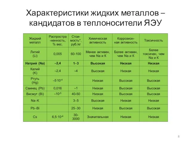 Характеристики жидких металлов – кандидатов в теплоносители ЯЭУ