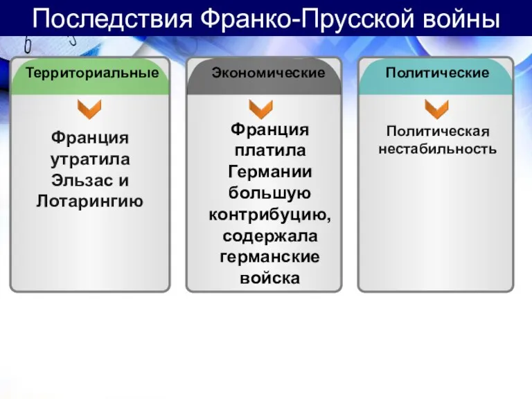 Последствия Франко-Прусской войны Франция утратила Эльзас и Лотарингию Франция платила Германии большую контрибуцию,