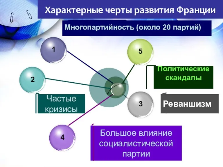 Характерные черты развития Франции Политические скандалы Реваншизм Многопартийность (около 20 партий) Большое влияние