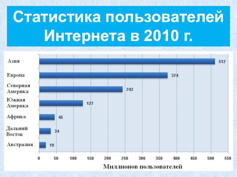 Статистика пользователей Интернета в 2010 г.