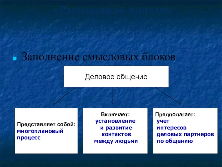 «Распаковка» понятия «Деловое общение" Заполнение смысловых блоков Деловое общение Представляет собой: многоплановый процесс