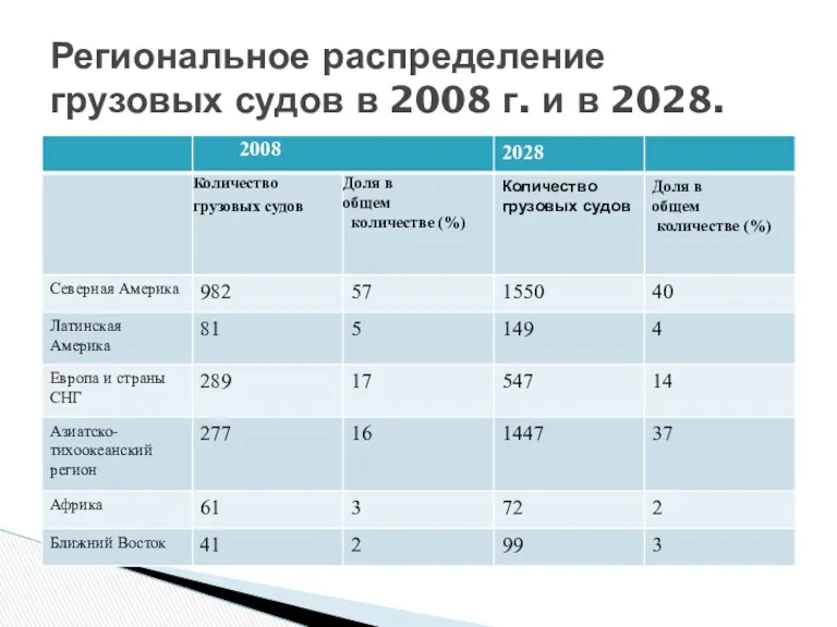 Региональное распределение грузовых судов в 2008 г. и в 2028.