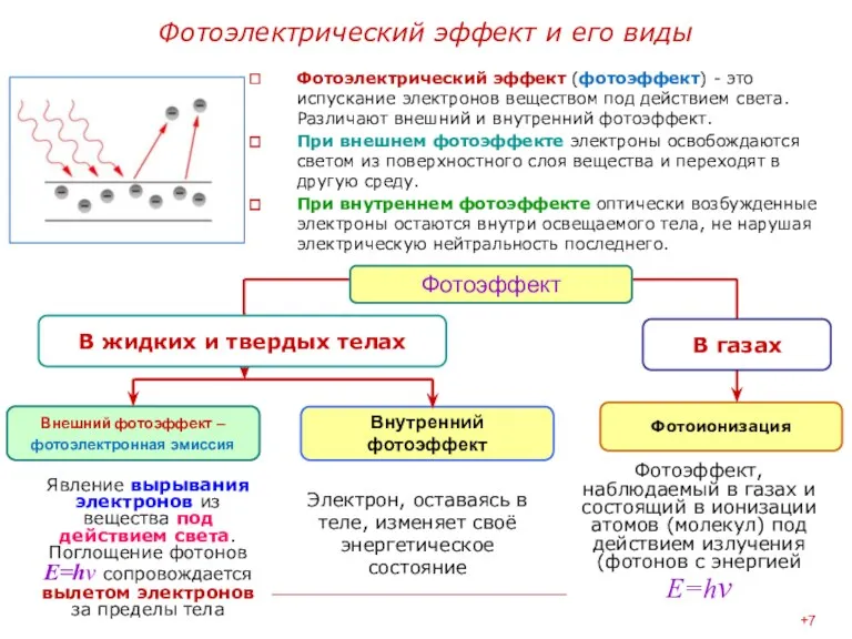 Фотоэлектрический эффект и его виды Фотоэлектрический эффект (фотоэффект) - это