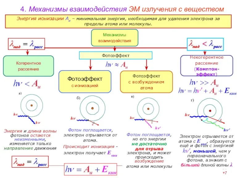 Когерентное рассеяние Фотоэффект с ионизацией Некогерентное рассеяние (Комптон-эффект) Фотоэффект с