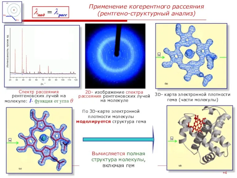 Применение когерентного рассеяния (рентгено-структурный анализ) Спектр рассеяния рентгеновских лучей на