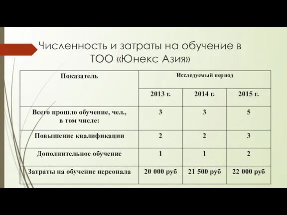 Численность и затраты на обучение в ТОО «Юнекс Азия»