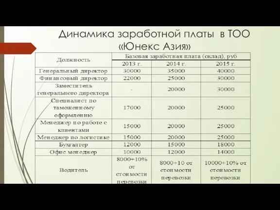 Динамика заработной платы в ТОО «Юнекс Азия»