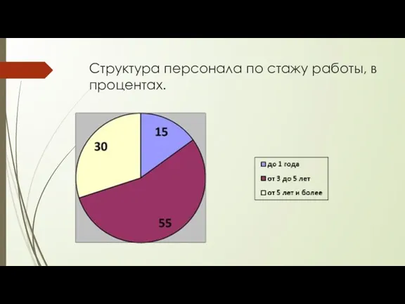 Структура персонала по стажу работы, в процентах.