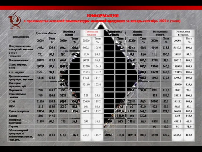ИНФОРМАЦИЯ о производстве основной номенклатуры молочной продукции за январь-сентябрь 2020 г. (тонн)
