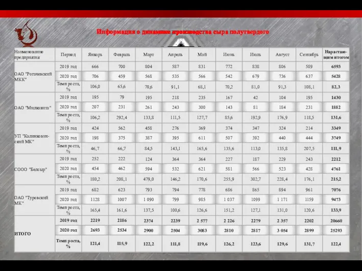 Информация о динамике производства сыра полутвердого
