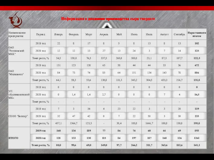 Информация о динамике производства сыра твердого